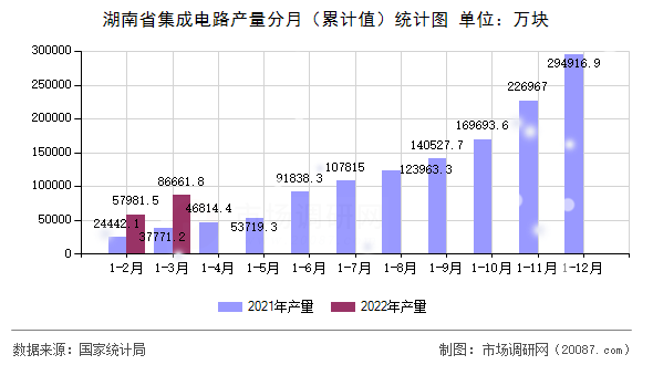 湖南省集成电路产量分月（累计值）统计图