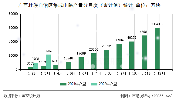 广西壮族自治区集成电路产量分月度（累计值）统计