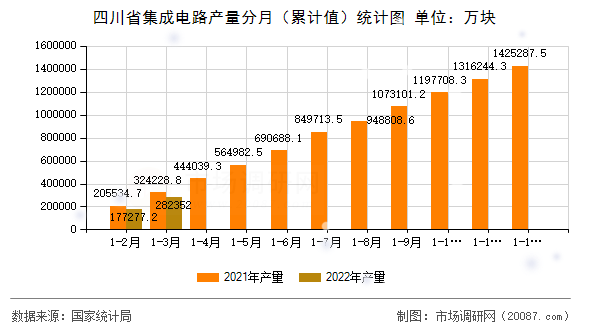 四川省集成电路产量分月（累计值）统计图