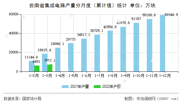 云南省集成电路产量分月度（累计值）统计