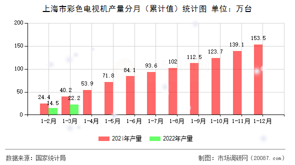 上海市彩色电视机产量分月（累计值）统计图