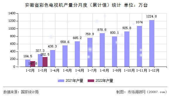 安徽省彩色电视机产量分月度（累计值）统计