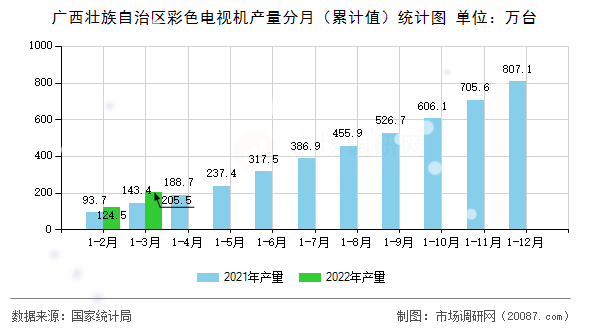 广西壮族自治区彩色电视机产量分月(累计值)统计图 广西壮族自治区彩色电视机产量分月(累计值)统计图