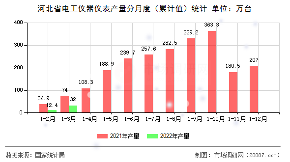 河北省电工仪器仪表产量分月度(累计值)统计 河北省电工仪器仪表产量分月度(累计值)统计