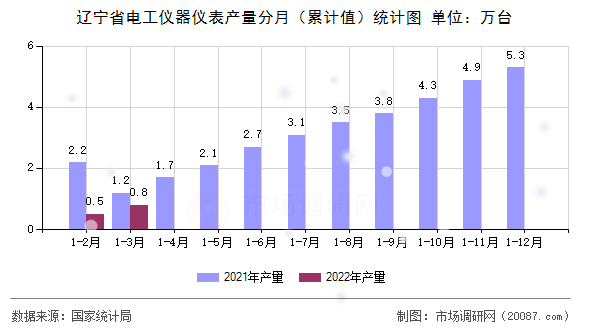 辽宁省电工仪器仪表产量分月(累计值)统计图 辽宁省电工仪器仪表产量分月(累计值)统计图