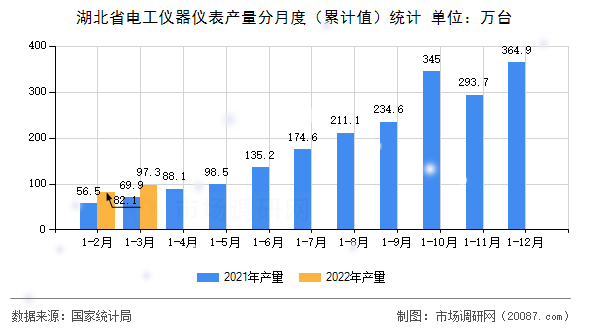 湖北省电工仪器仪表产量分月度(累计值)统计 湖北省电工仪器仪表产量分月度(累计值)统计
