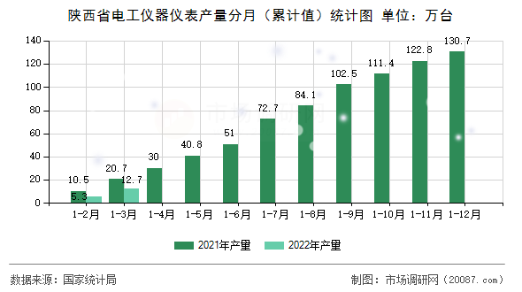 陕西省电工仪器仪表产量分月（累计值）统计图