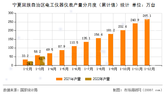 宁夏回族自治区电工仪器仪表产量分月度(累计值)统计 宁夏回族自治区电工仪器仪表产量分月度(累计值)统计