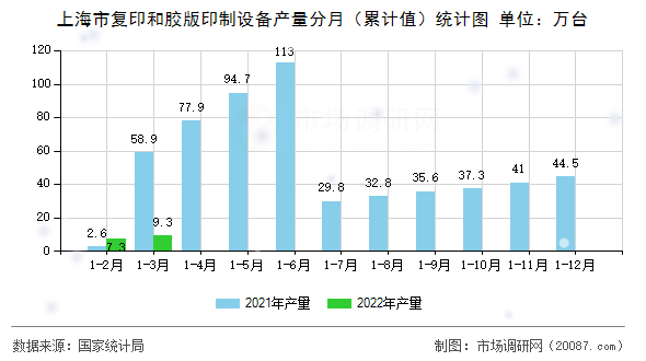 上海市复印和胶版印制设备产量分月（累计值）统计图