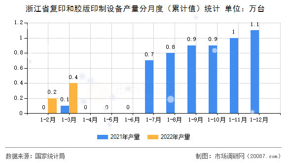 浙江省复印和胶版印制设备产量分月度（累计值）统计