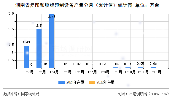 湖南省复印和胶版印制设备产量分月（累计值）统计图