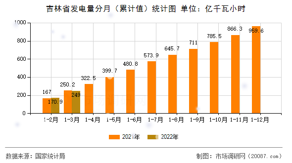吉林省发电量分月(累计值)统计图 吉林省发电量分月(累计值)统计图