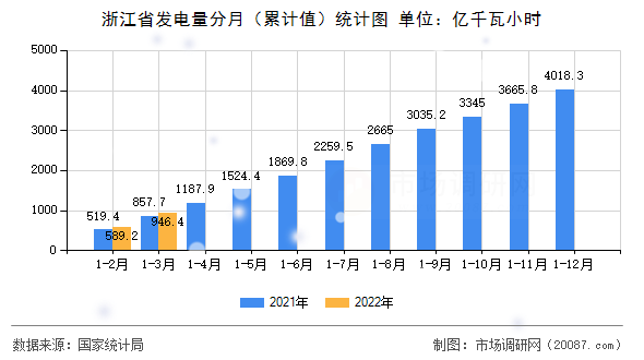 浙江省发电量分月(累计值)统计图 浙江省发电量分月(累计值)统计图