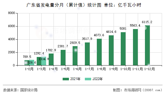 广东省发电量分月(累计值)统计图 广东省发电量分月(累计值)统计图