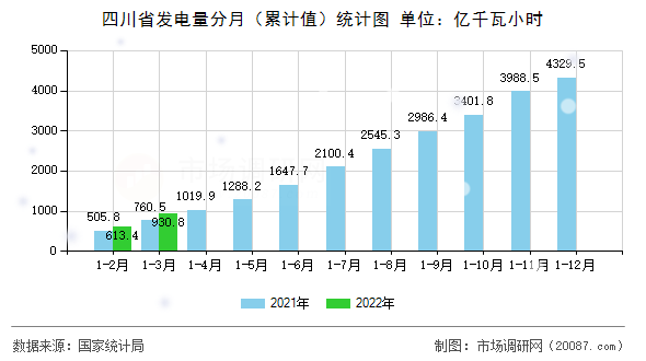 四川省发电量分月（累计值）统计图