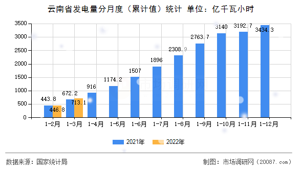 云南省发电量分月度（累计值）统计
