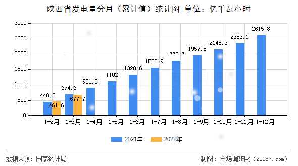 陕西省发电量分月（累计值）统计图