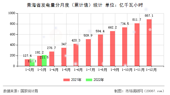 青海省发电量分月度（累计值）统计