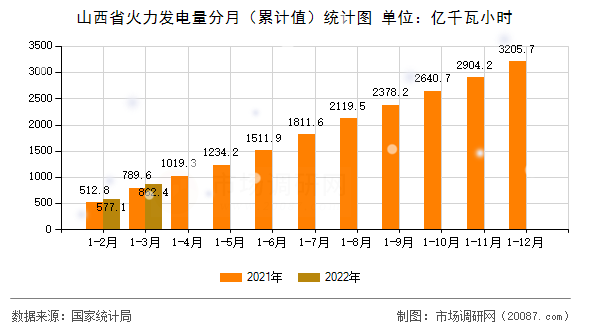 山西省火力发电量分月(累计值)统计图 山西省火力发电量分月(累计值)统计图