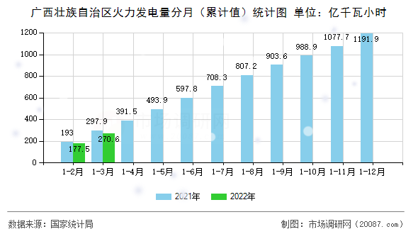 广西壮族自治区火力发电量分月(累计值)统计图 广西壮族自治区火力发电量分月(累计值)统计图