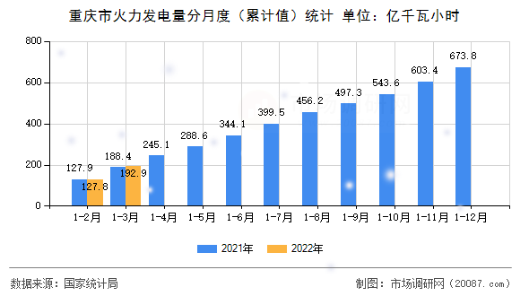 重庆市火力发电量分月度（累计值）统计