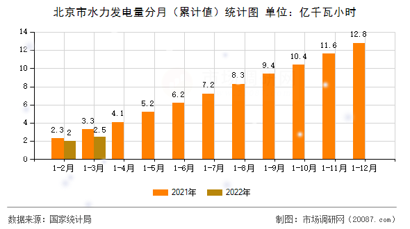 北京市水力发电量分月(累计值)统计图 北京市水力发电量分月(累计值)统计图