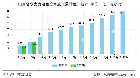 山西省水力发电量分月度（累计值）统计