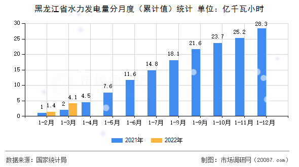 黑龙江省水力发电量分月度（累计值）统计