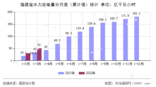 福建省水力发电量分月度（累计值）统计