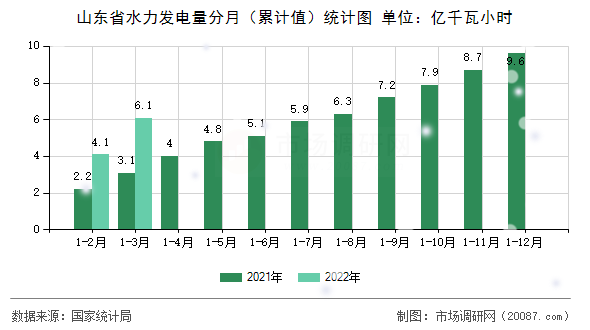 山东省水力发电量分月（累计值）统计图