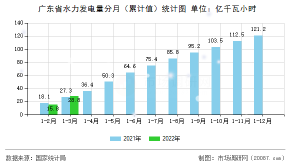 广东省水力发电量分月（累计值）统计图