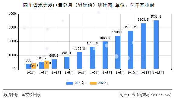 四川省水力发电量分月(累计值)统计图 四川省水力发电量分月(累计值)统计图