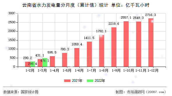 云南省水力发电量分月度（累计值）统计