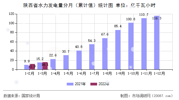 陕西省水力发电量分月（累计值）统计图
