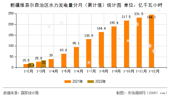 新疆维吾尔自治区水力发电量分月（累计值）统计图