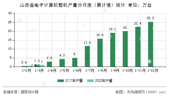 山西省电子计算机整机产量分月度（累计值）统计