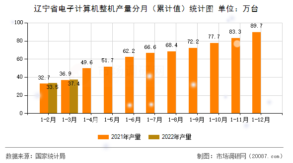 辽宁省电子计算机整机产量分月（累计值）统计图