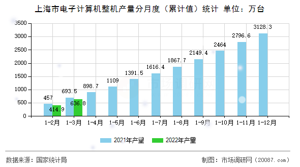 上海市电子计算机整机产量分月度(累计值)统计 上海市电子计算机整机产量分月度(累计值)统计