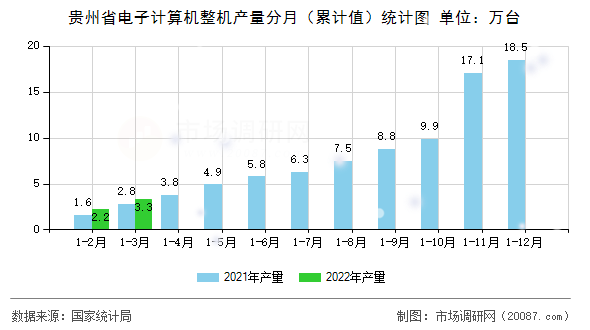 贵州省电子计算机整机产量分月（累计值）统计图