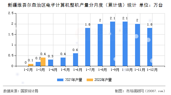 新疆维吾尔自治区电子计算机整机产量分月度（累计值）统计