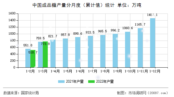 中国成品糖产量分月度（累计值）统计