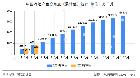 中国啤酒产量分月度(累计值)统计 中国啤酒产量分月度(累计值)统计