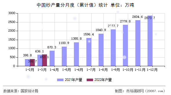 中国纱产量分月度(累计值)统计 中国纱产量分月度(累计值)统计