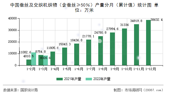 中国蚕丝及交织机织物（含蚕丝≥50％）产量分月（累计值）统计图