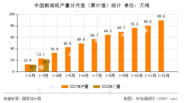 中国新闻纸产量分月度(累计值)统计 中国新闻纸产量分月度(累计值)统计