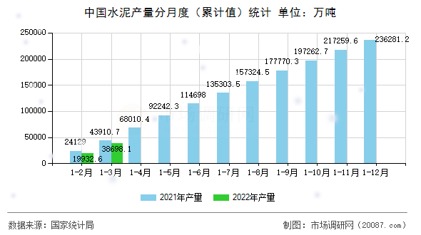 中国水泥产量分月度(累计值)统计 中国水泥产量分月度(累计值)统计
