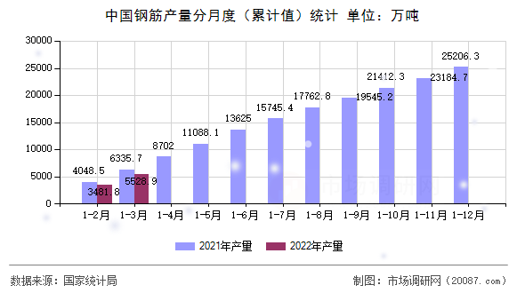 中国钢筋产量分月度(累计值)统计 中国钢筋产量分月度(累计值)统计