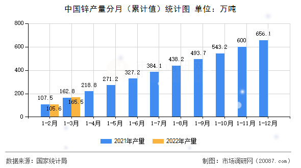 中国锌产量分月（累计值）统计图