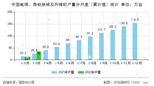 中国电梯、自动扶梯及升降机产量分月度（累计值）统计