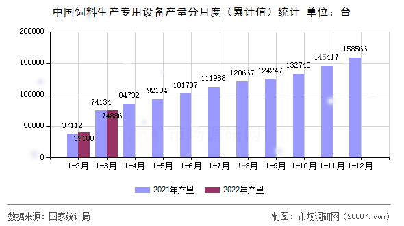 中国饲料生产专用设备产量分月度（累计值）统计